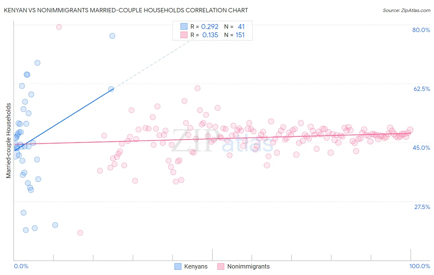 Kenyan vs Nonimmigrants Married-couple Households