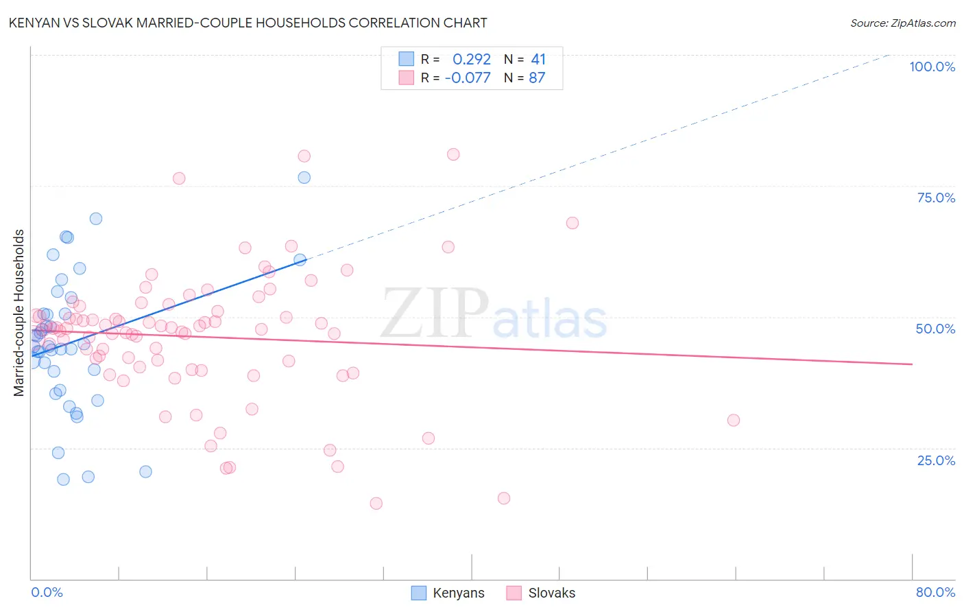 Kenyan vs Slovak Married-couple Households