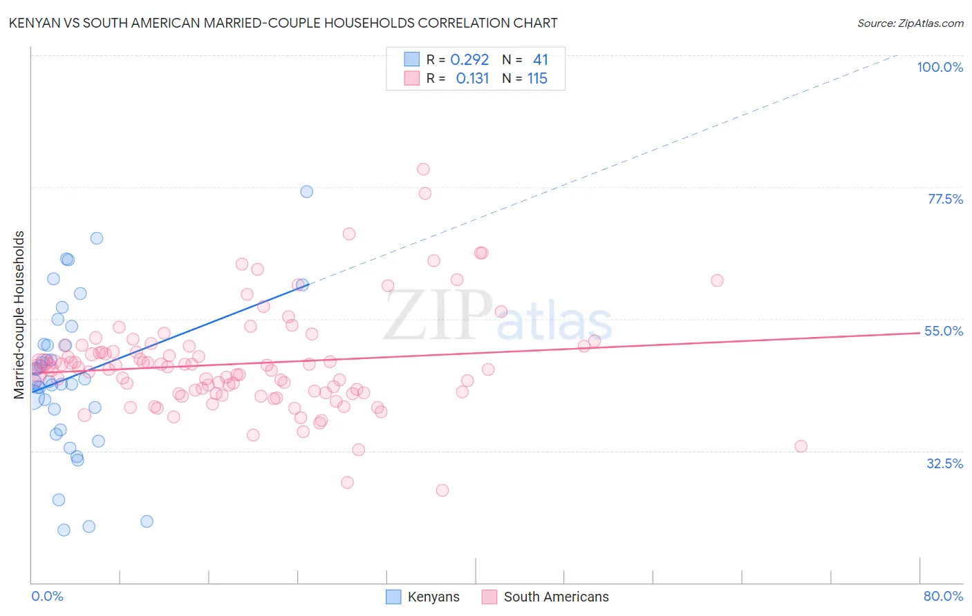 Kenyan vs South American Married-couple Households