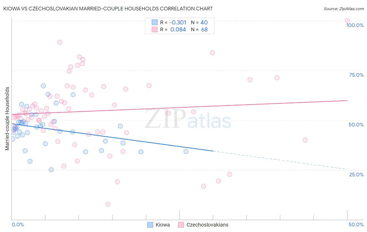 Kiowa vs Czechoslovakian Married-couple Households