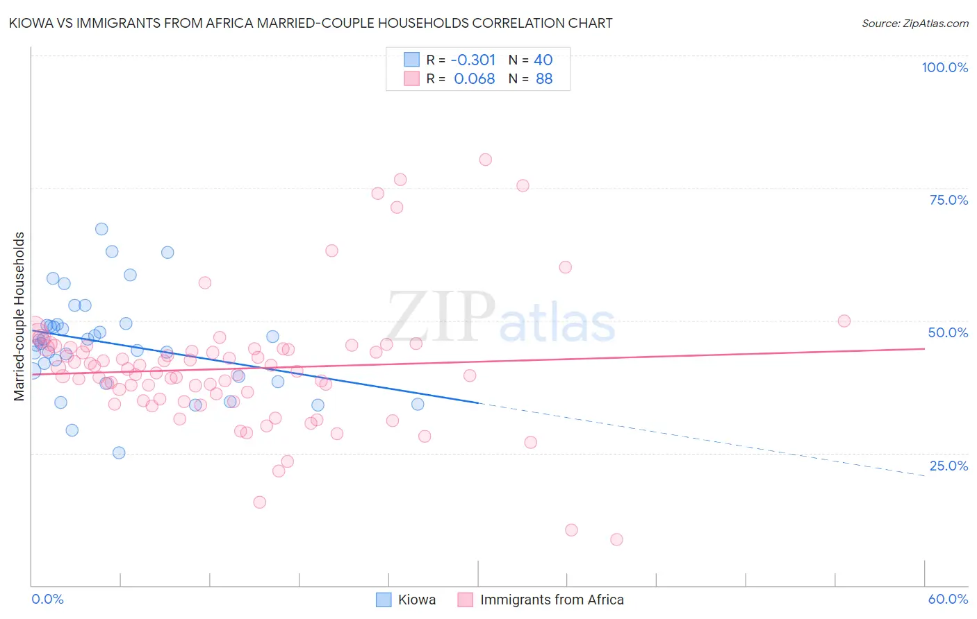 Kiowa vs Immigrants from Africa Married-couple Households