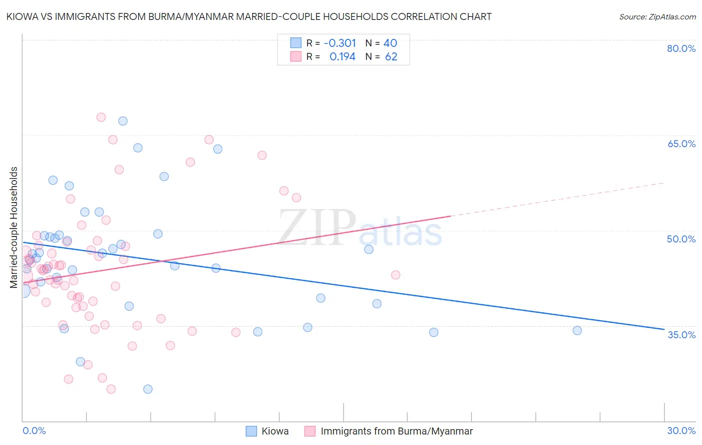 Kiowa vs Immigrants from Burma/Myanmar Married-couple Households