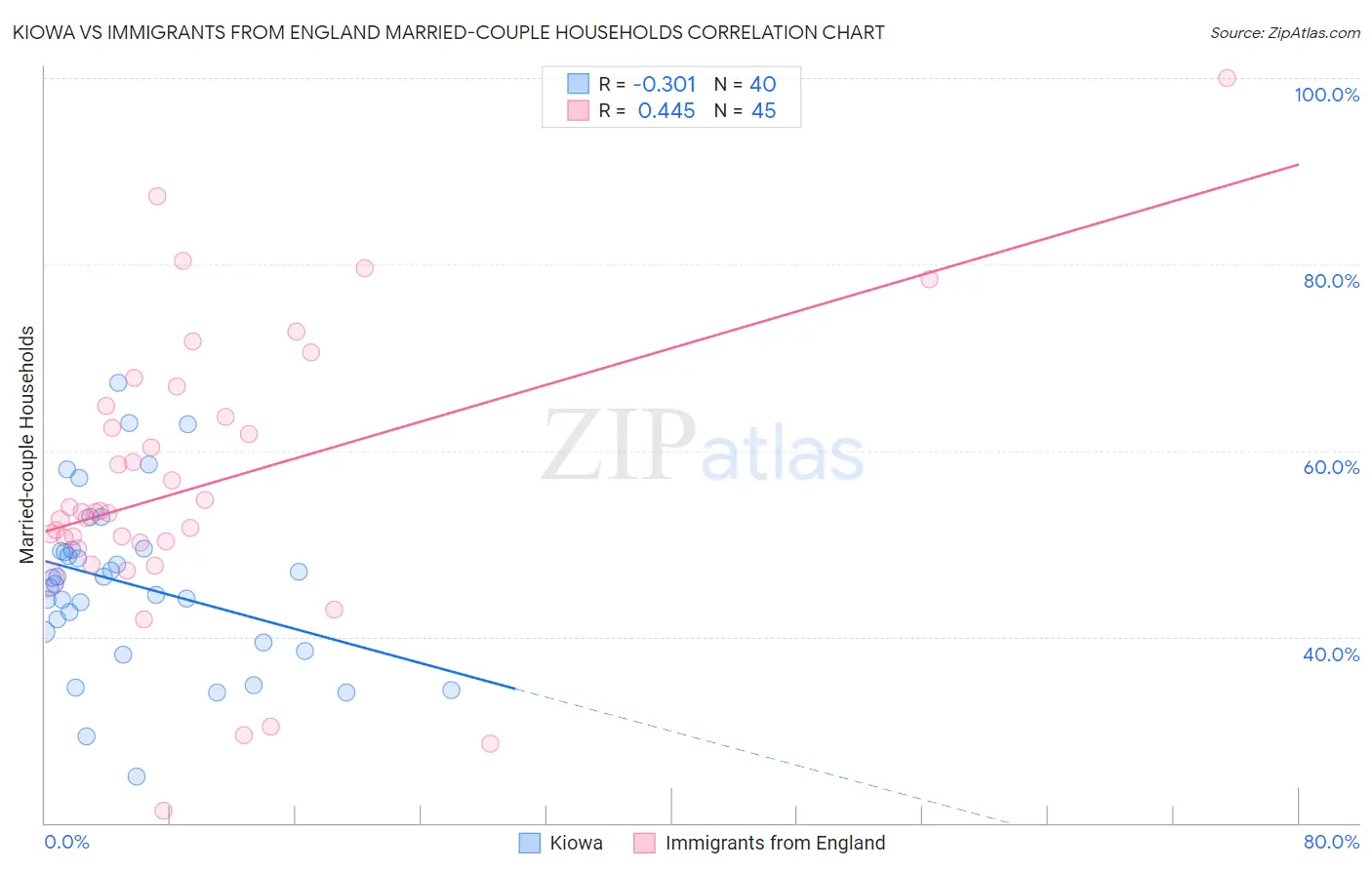 Kiowa vs Immigrants from England Married-couple Households