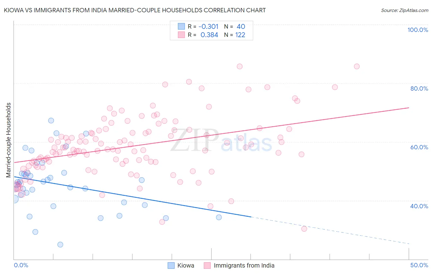 Kiowa vs Immigrants from India Married-couple Households