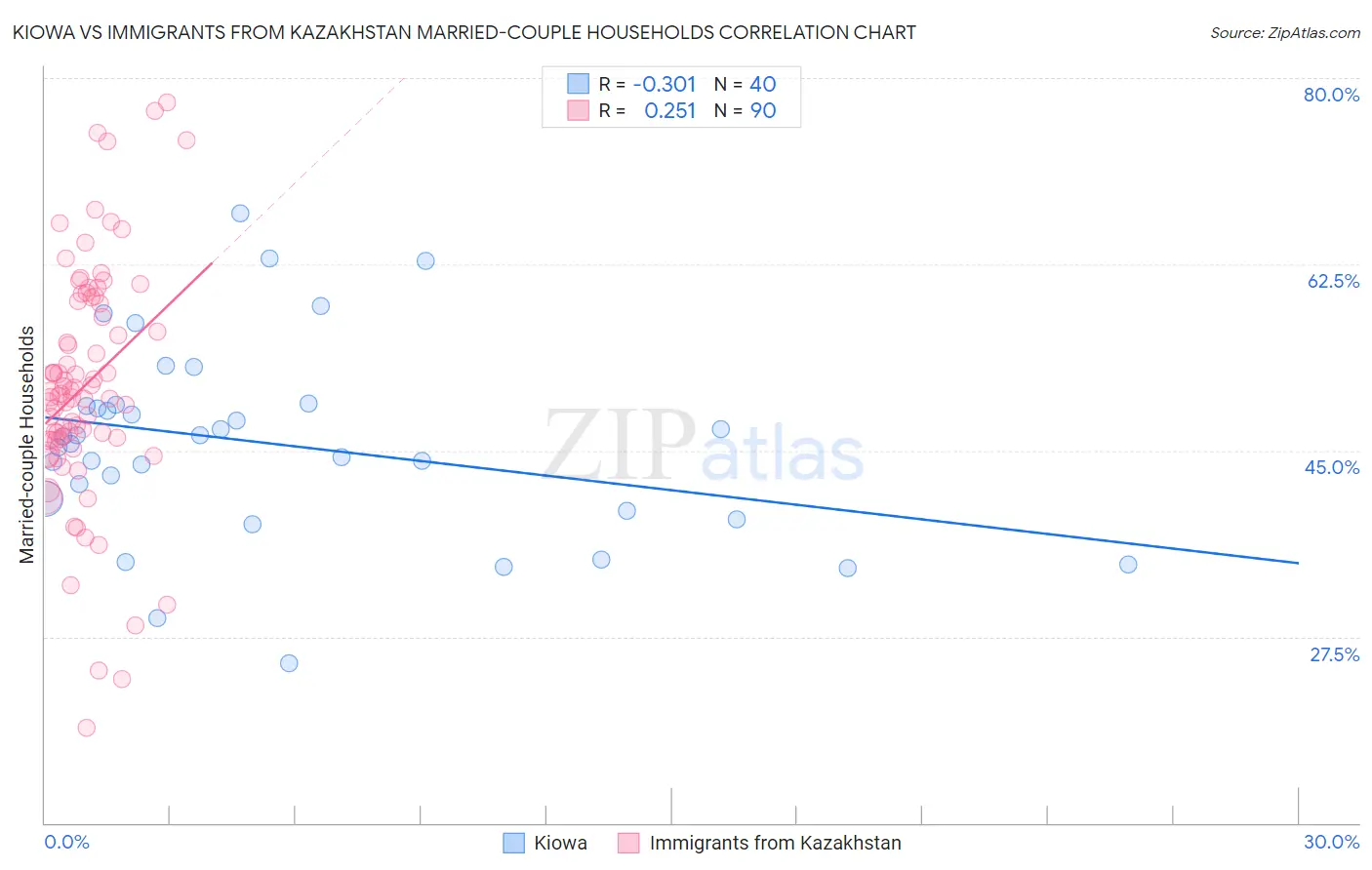 Kiowa vs Immigrants from Kazakhstan Married-couple Households