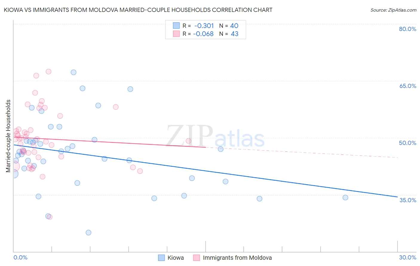 Kiowa vs Immigrants from Moldova Married-couple Households