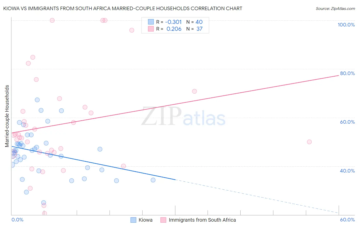 Kiowa vs Immigrants from South Africa Married-couple Households