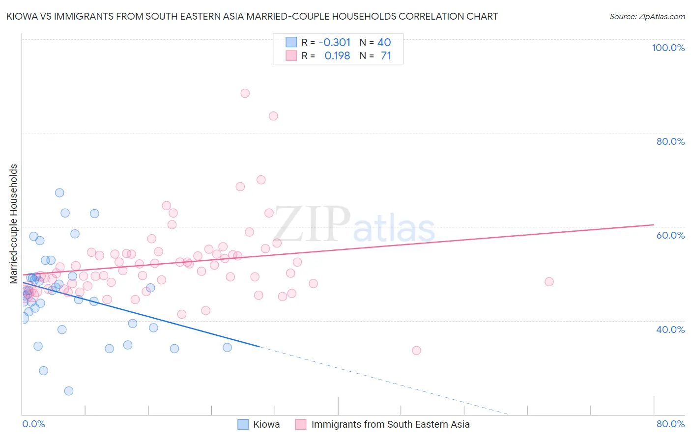 Kiowa vs Immigrants from South Eastern Asia Married-couple Households