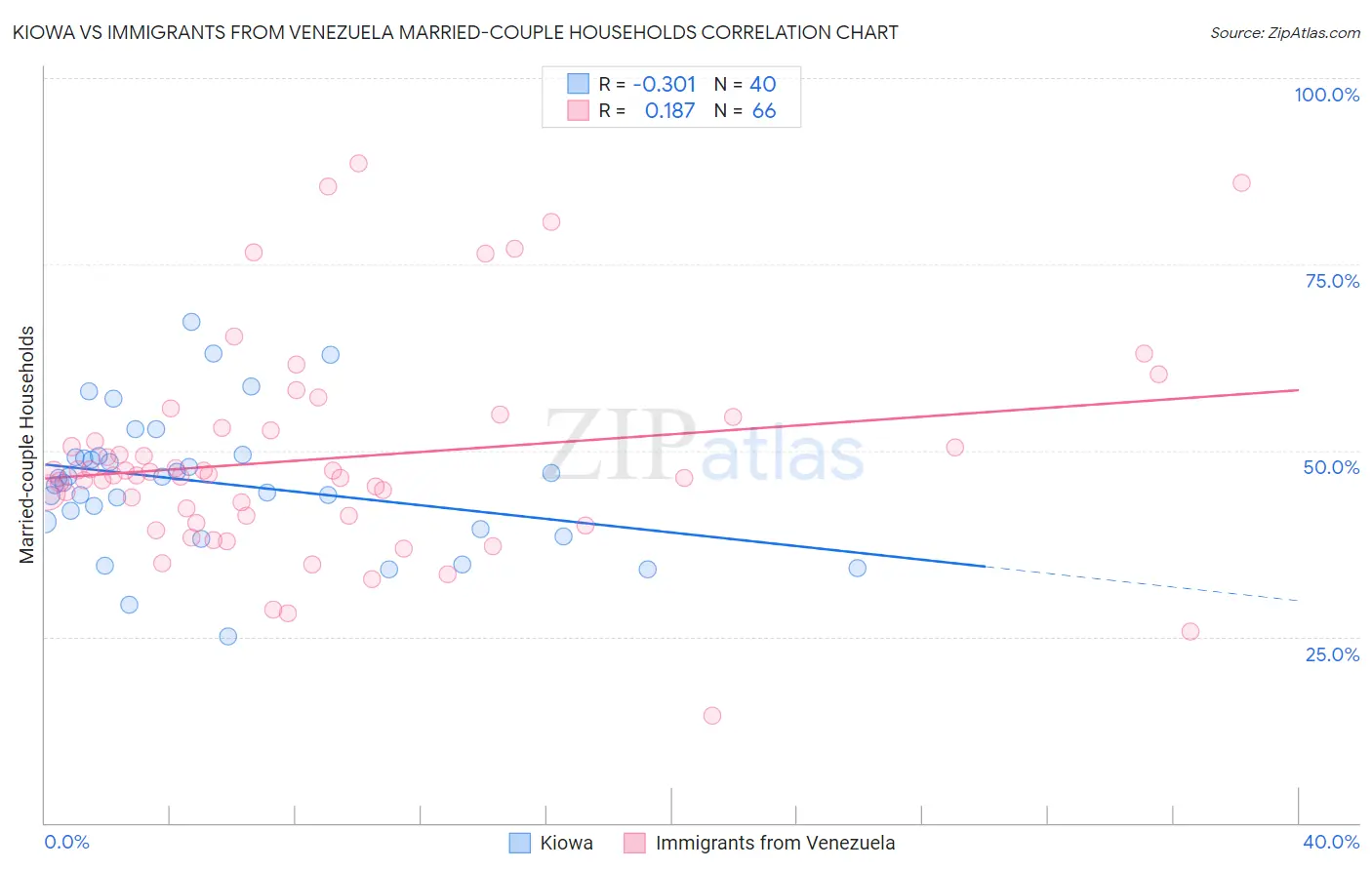 Kiowa vs Immigrants from Venezuela Married-couple Households