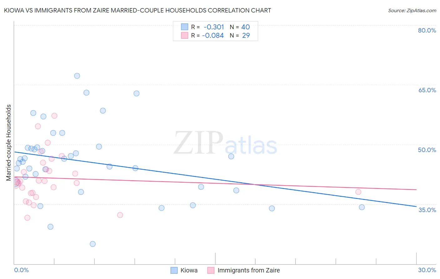 Kiowa vs Immigrants from Zaire Married-couple Households