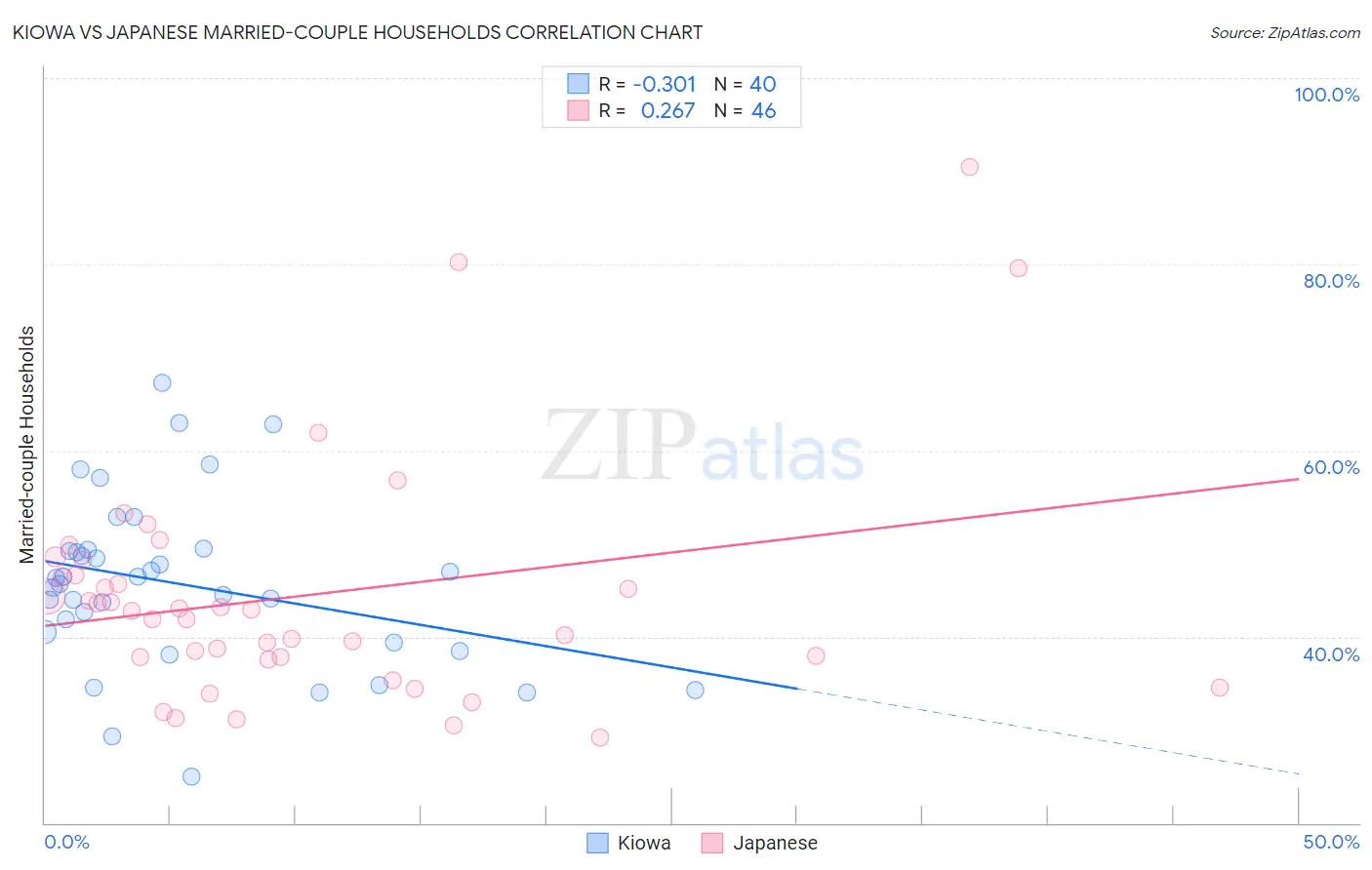 Kiowa vs Japanese Married-couple Households