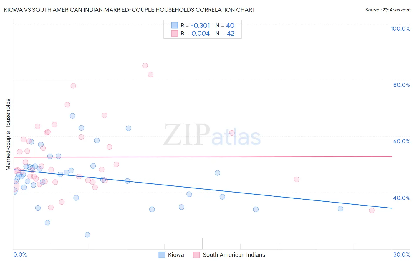 Kiowa vs South American Indian Married-couple Households