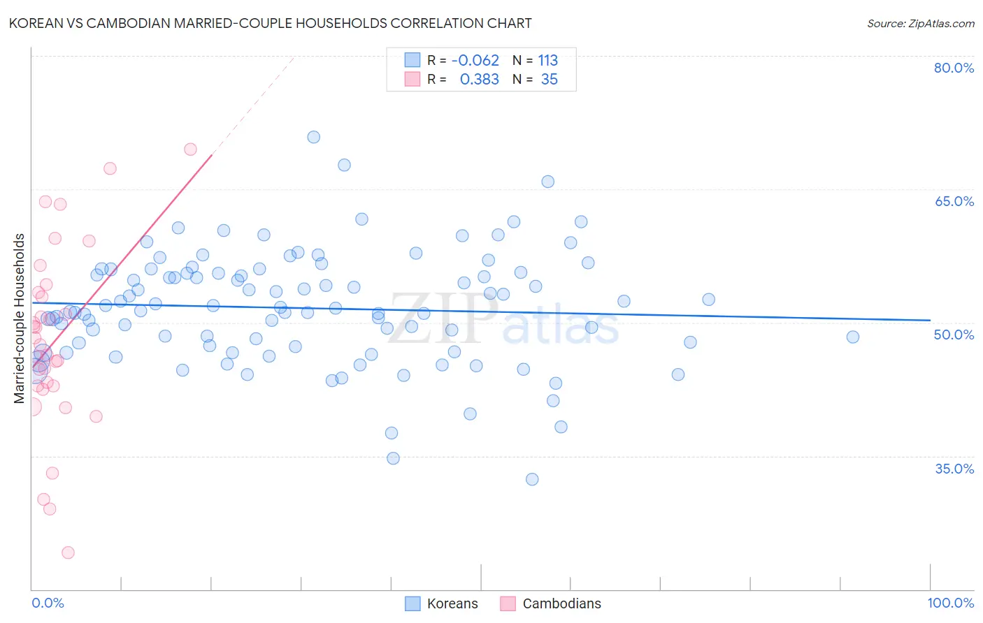 Korean vs Cambodian Married-couple Households