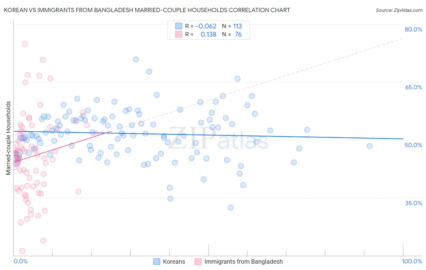 Korean vs Immigrants from Bangladesh Married-couple Households