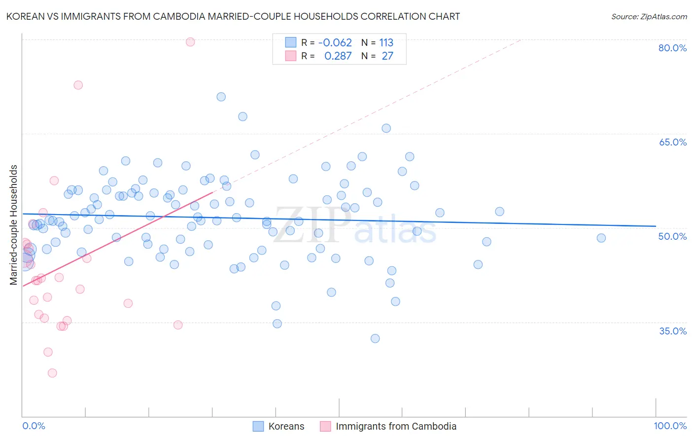 Korean vs Immigrants from Cambodia Married-couple Households