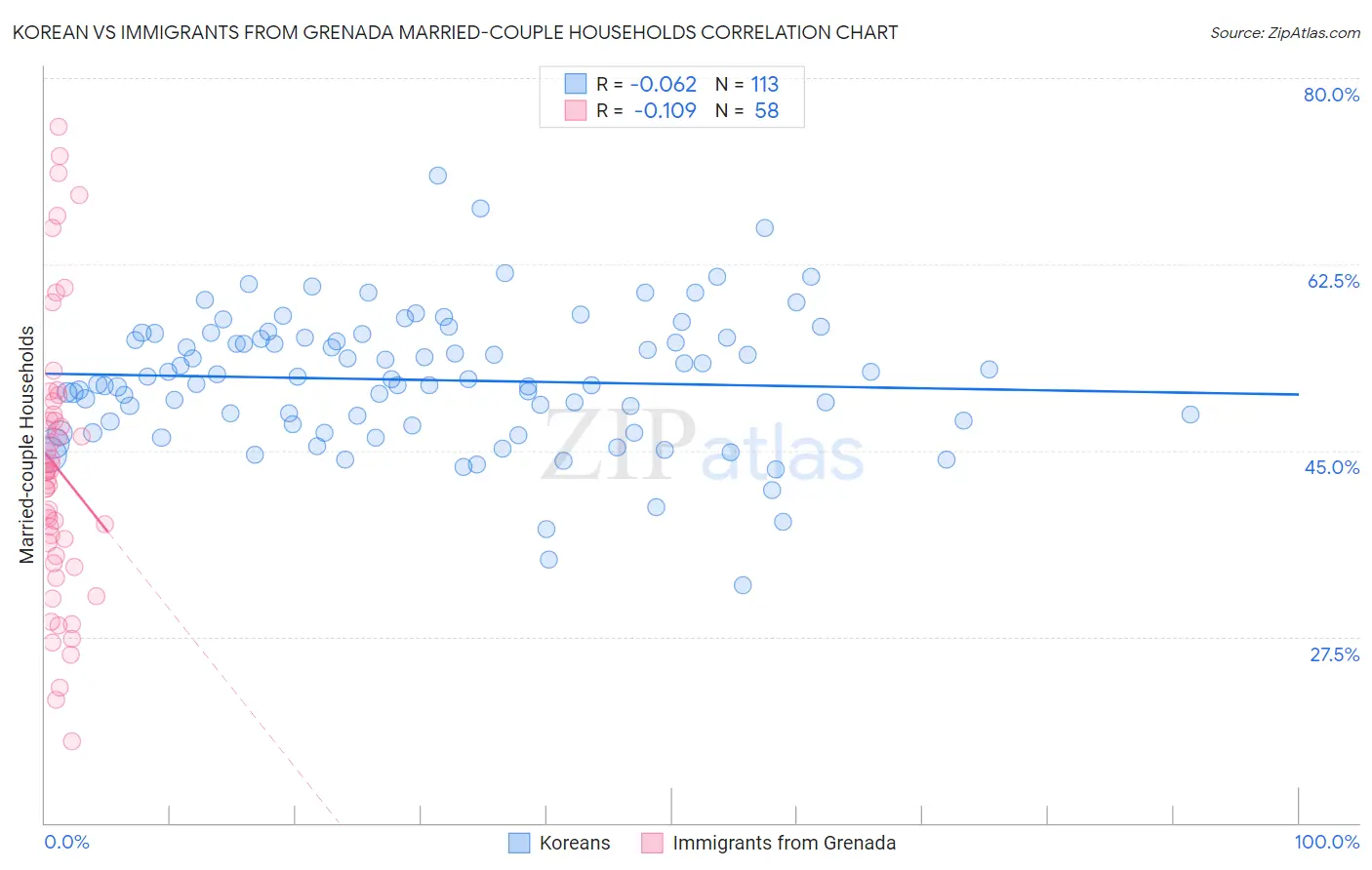 Korean vs Immigrants from Grenada Married-couple Households