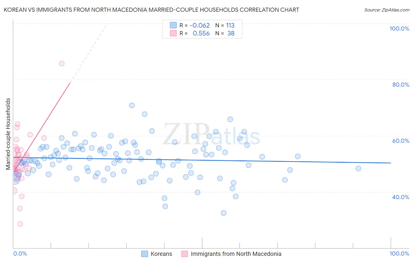 Korean vs Immigrants from North Macedonia Married-couple Households