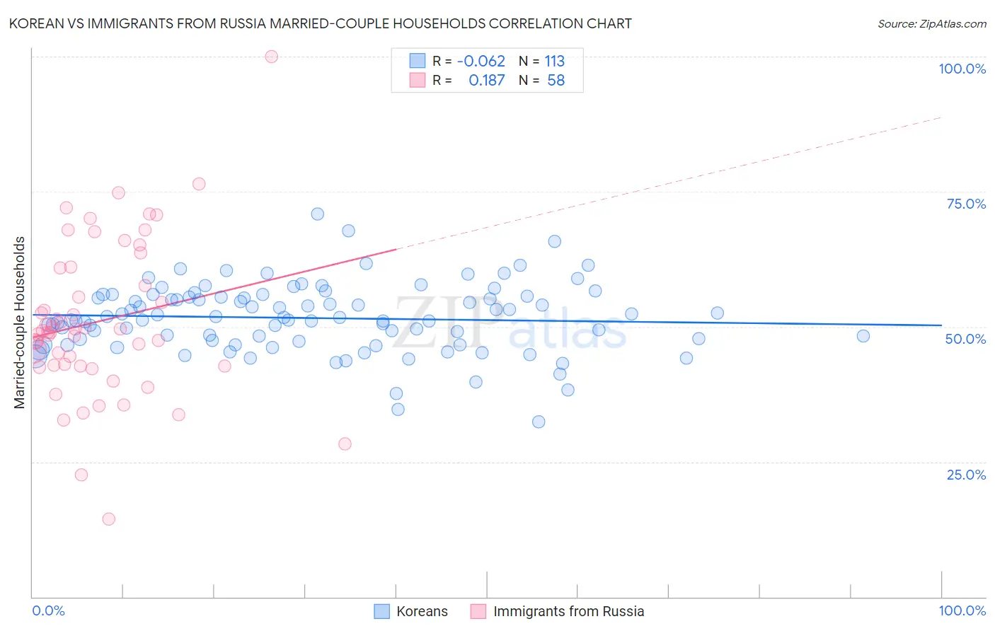 Korean vs Immigrants from Russia Married-couple Households