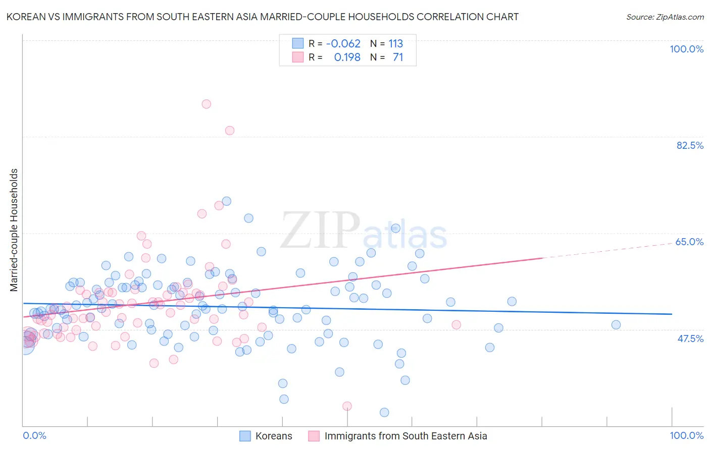 Korean vs Immigrants from South Eastern Asia Married-couple Households