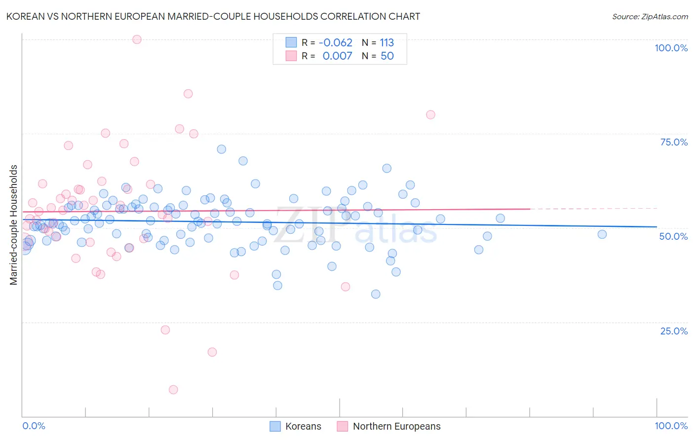 Korean vs Northern European Married-couple Households