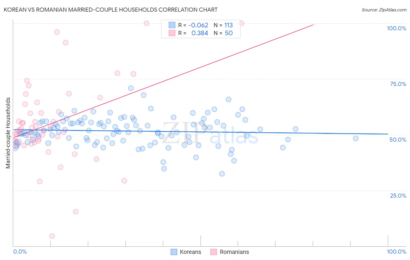 Korean vs Romanian Married-couple Households