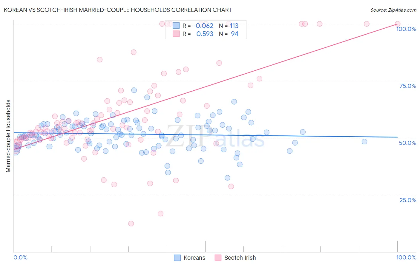 Korean vs Scotch-Irish Married-couple Households