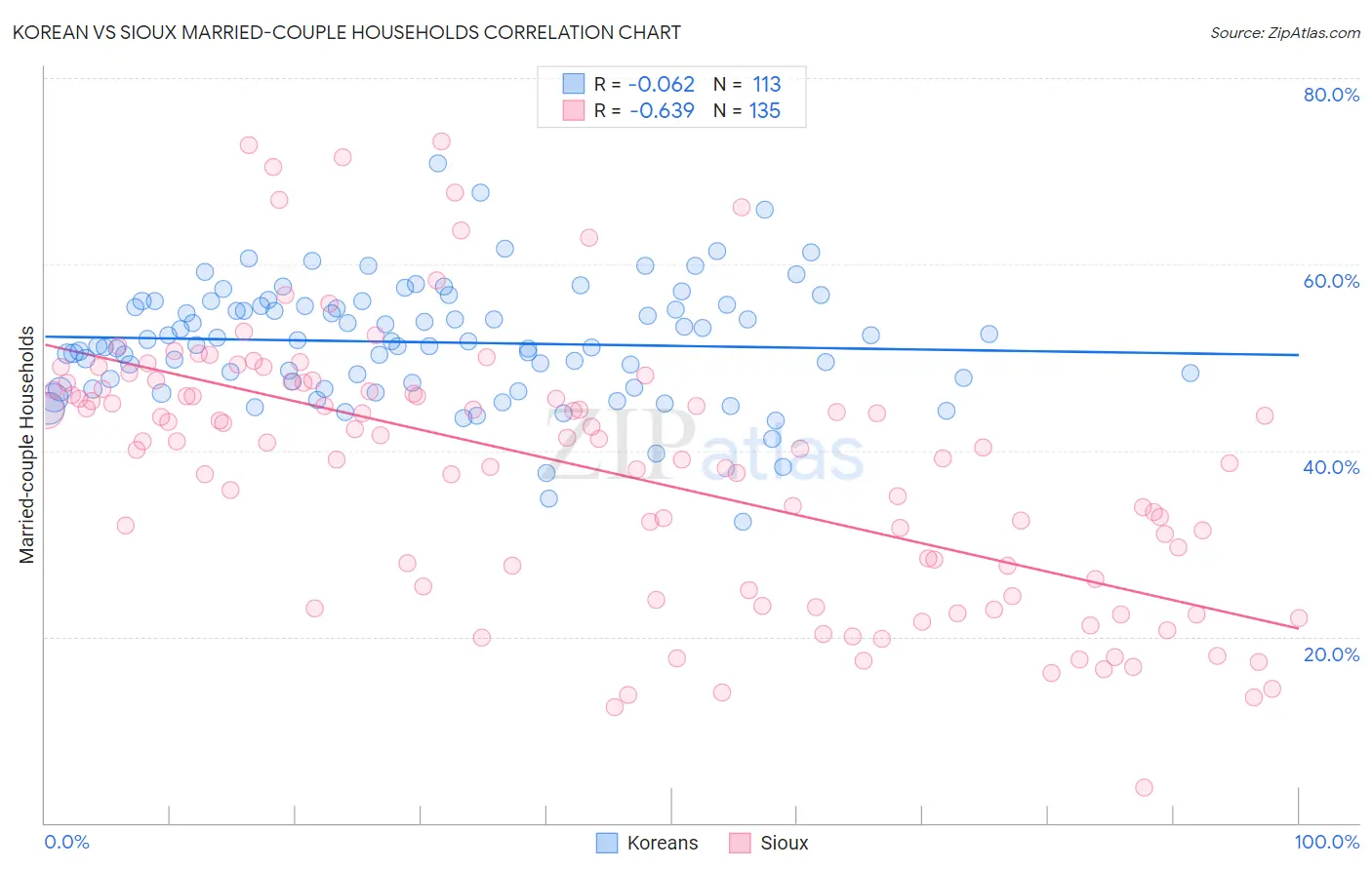 Korean vs Sioux Married-couple Households