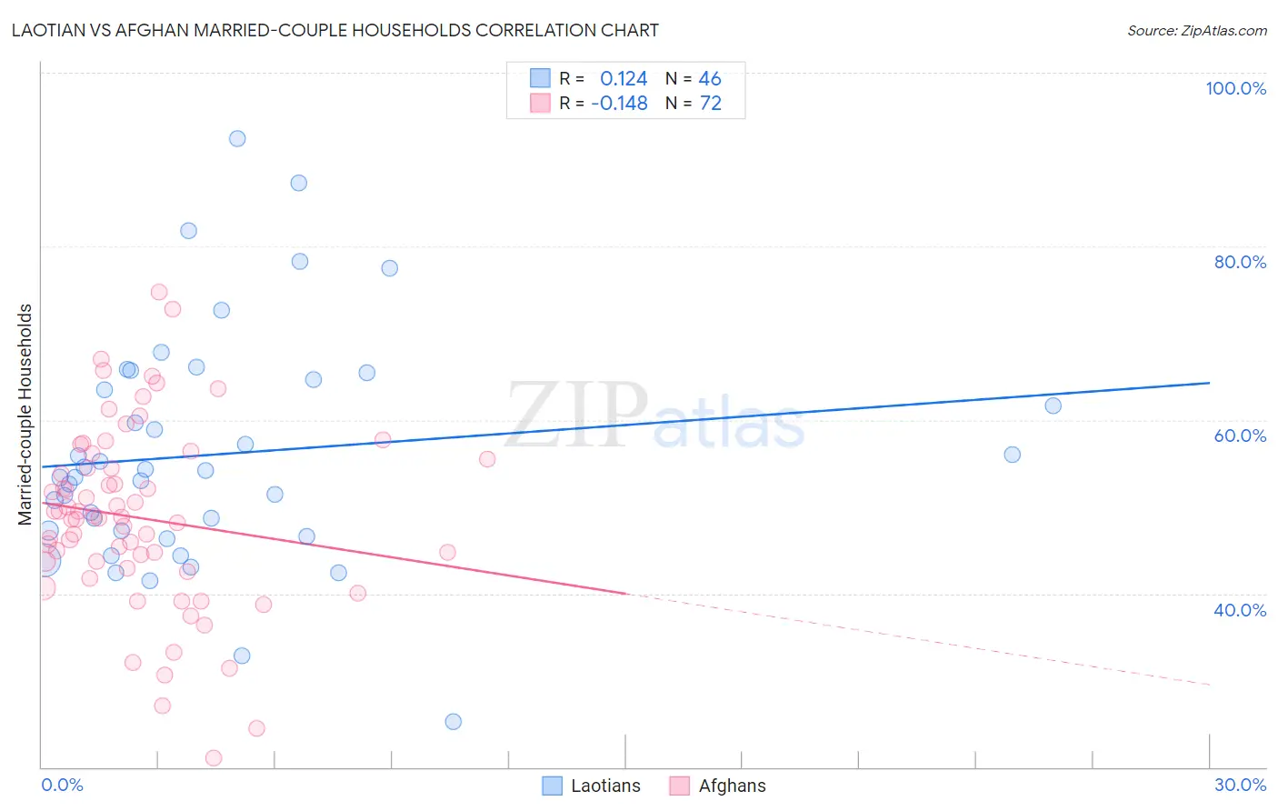 Laotian vs Afghan Married-couple Households