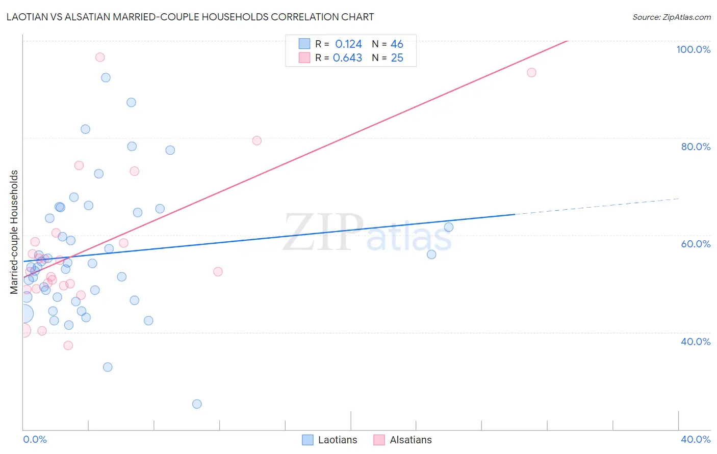 Laotian vs Alsatian Married-couple Households