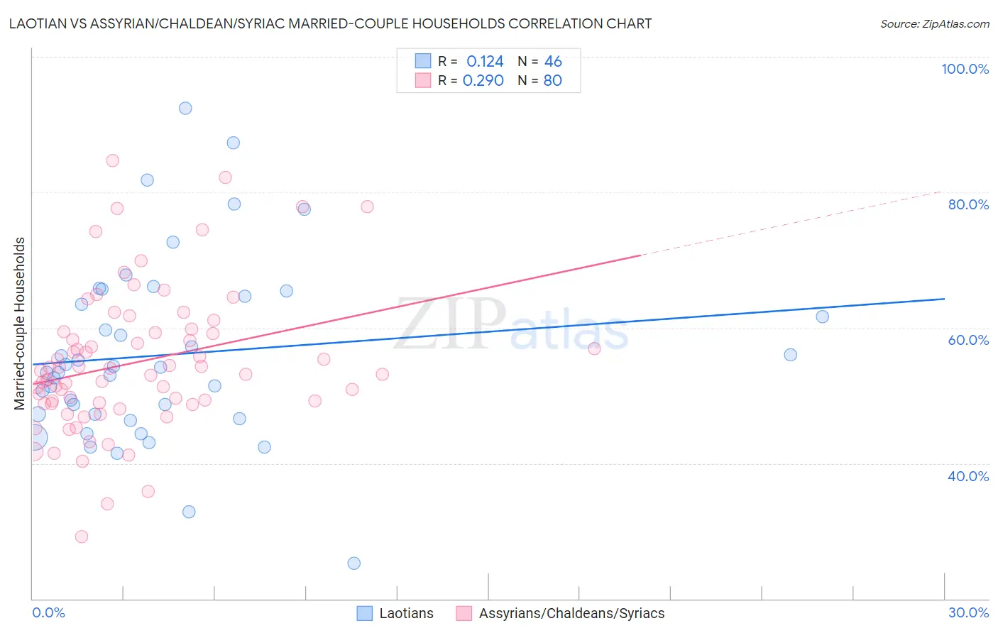 Laotian vs Assyrian/Chaldean/Syriac Married-couple Households