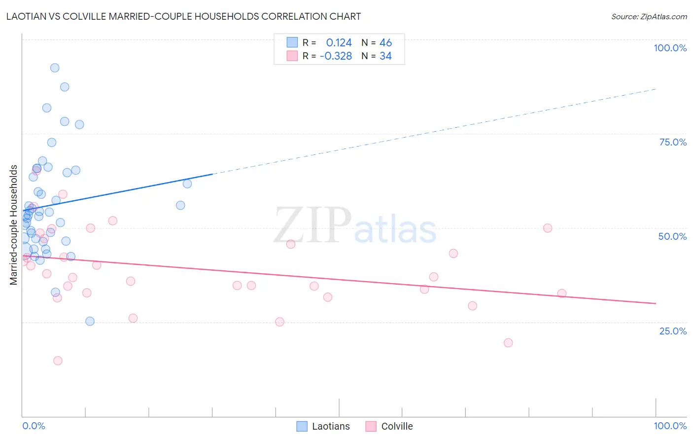 Laotian vs Colville Married-couple Households