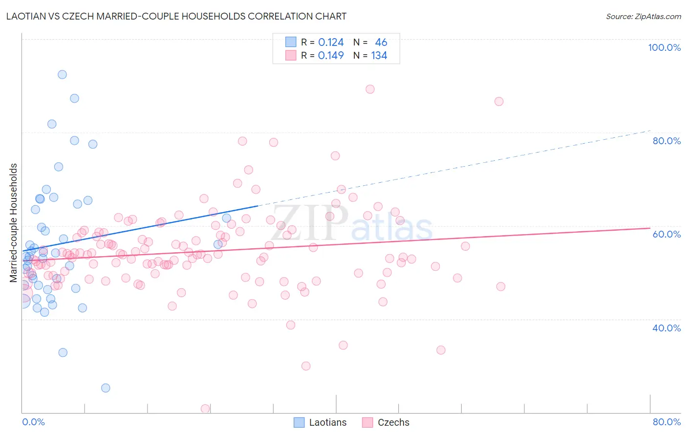 Laotian vs Czech Married-couple Households