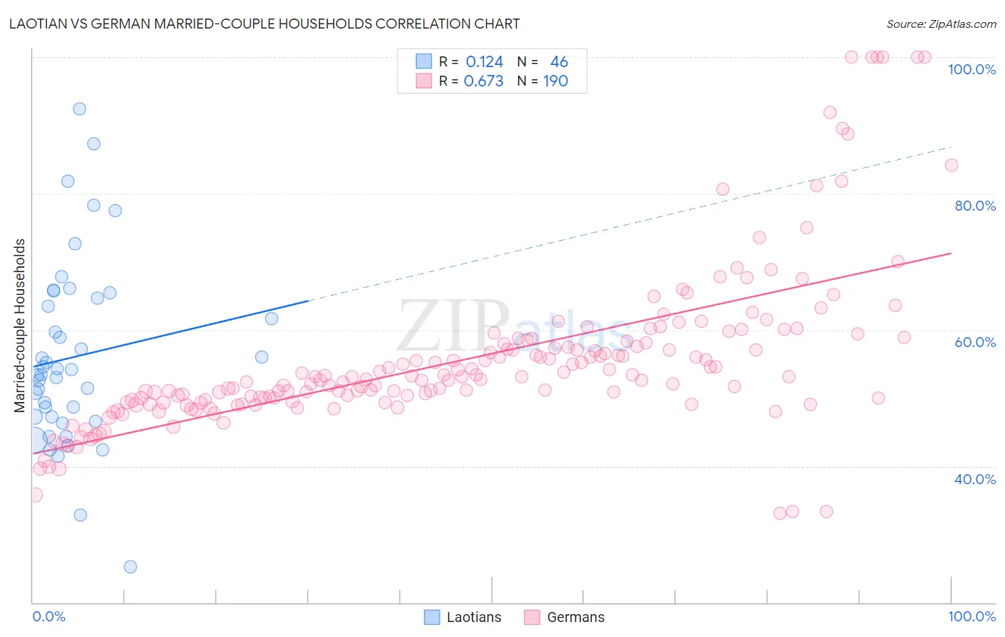 Laotian vs German Married-couple Households