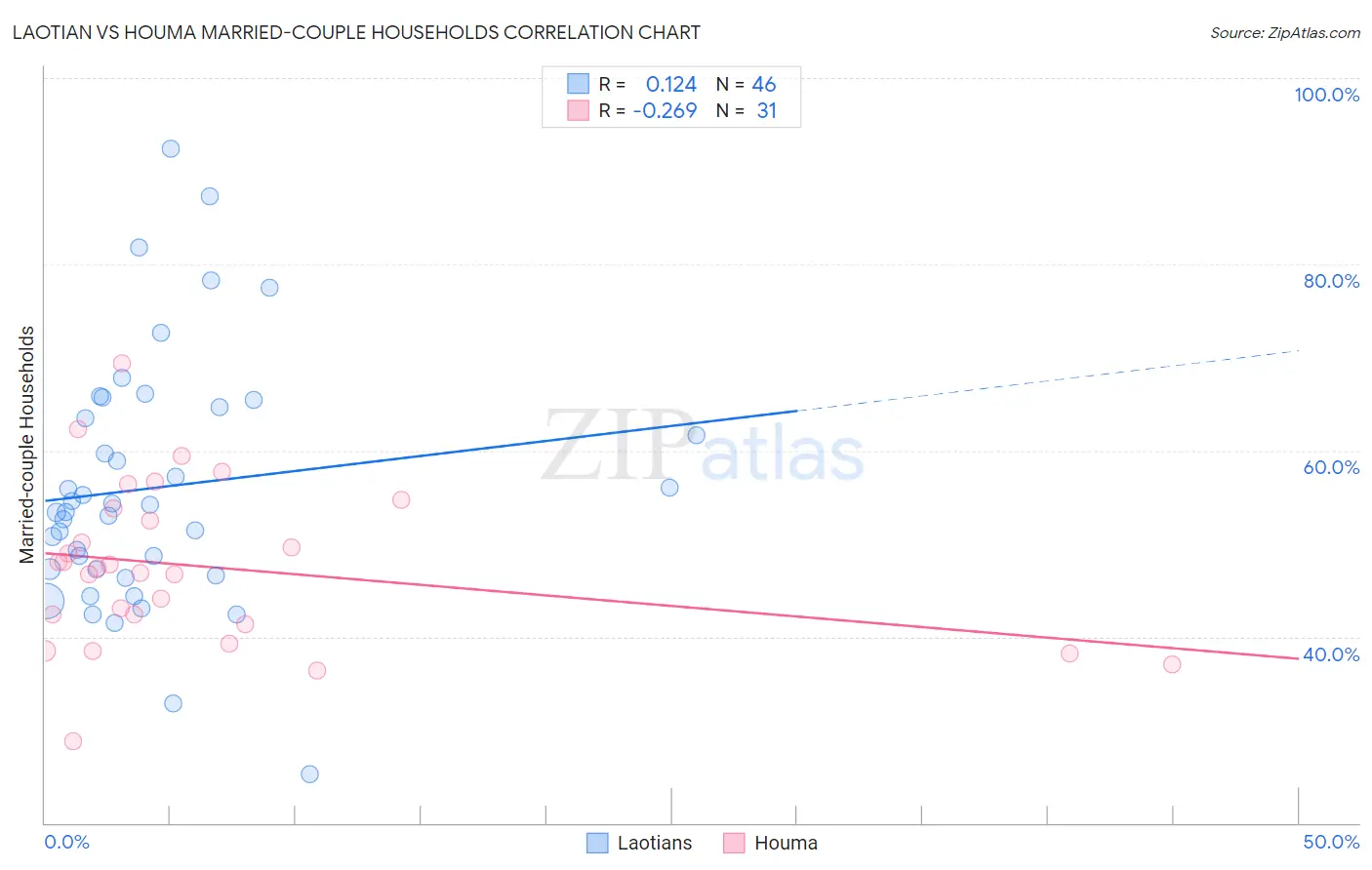 Laotian vs Houma Married-couple Households