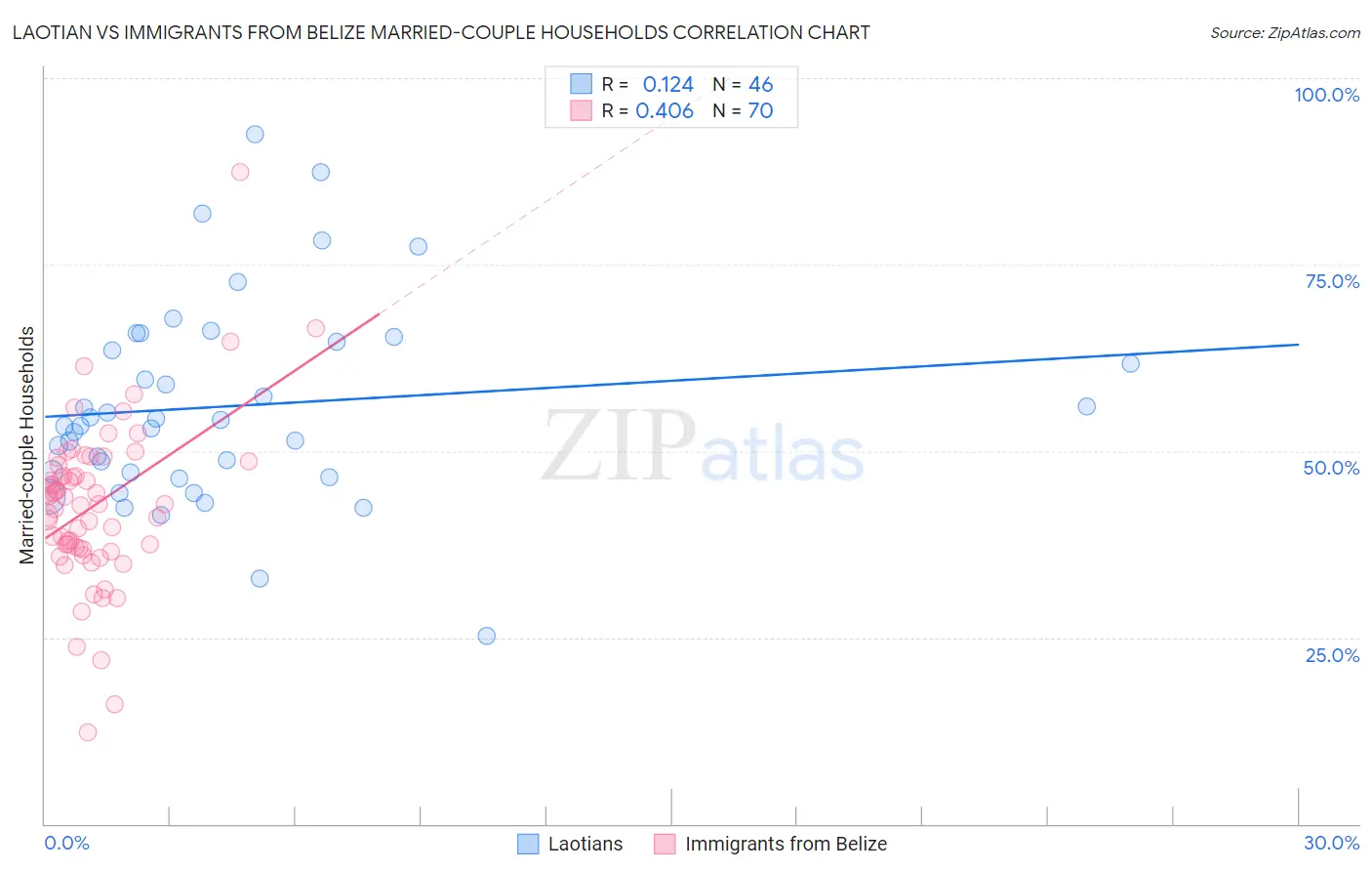 Laotian vs Immigrants from Belize Married-couple Households