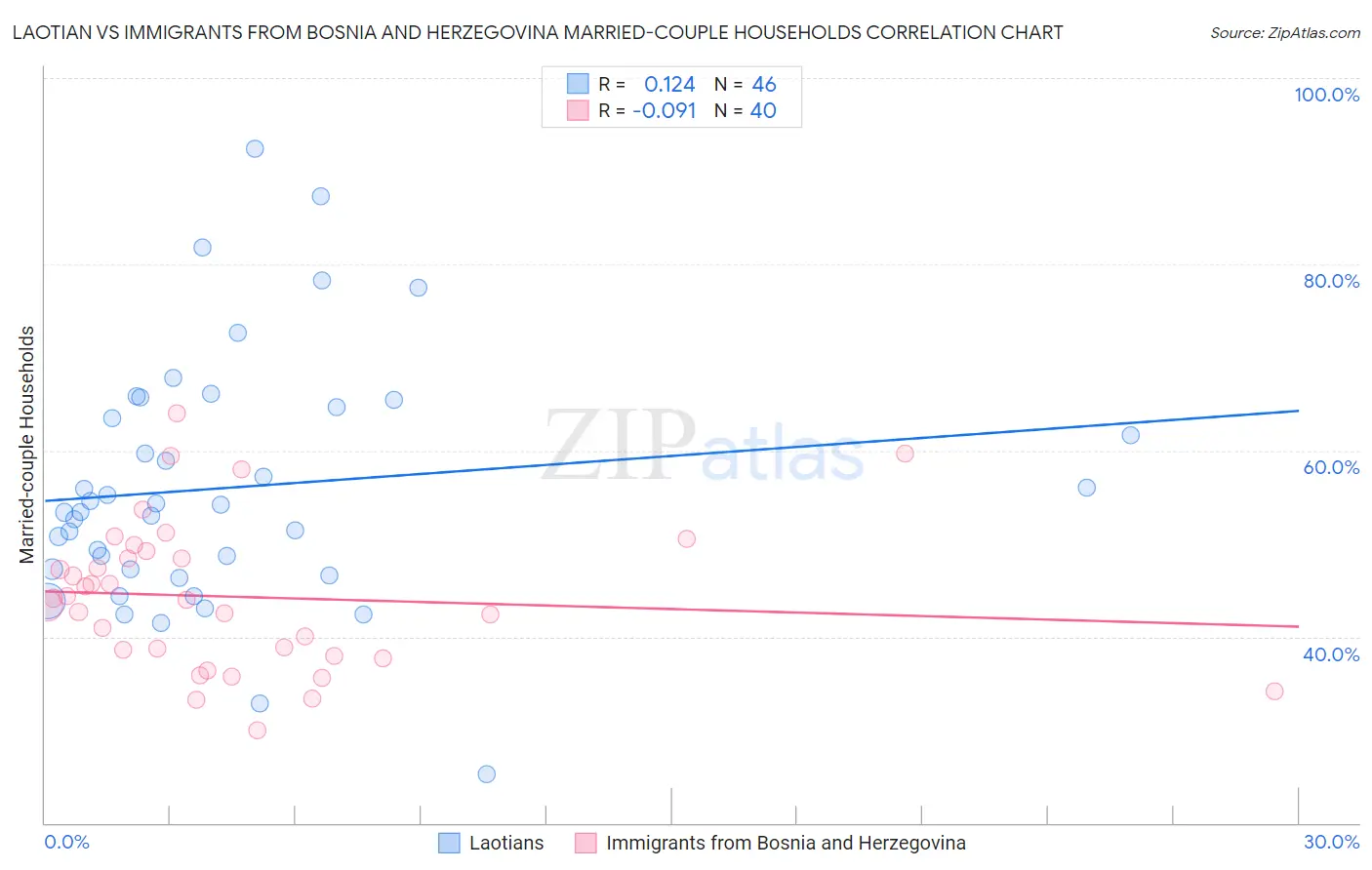 Laotian vs Immigrants from Bosnia and Herzegovina Married-couple Households