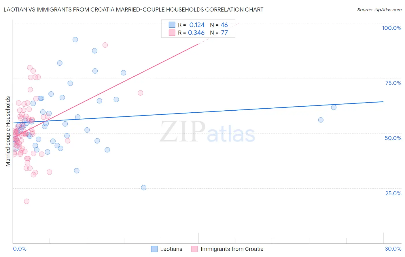 Laotian vs Immigrants from Croatia Married-couple Households