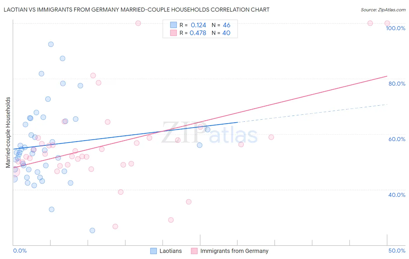 Laotian vs Immigrants from Germany Married-couple Households