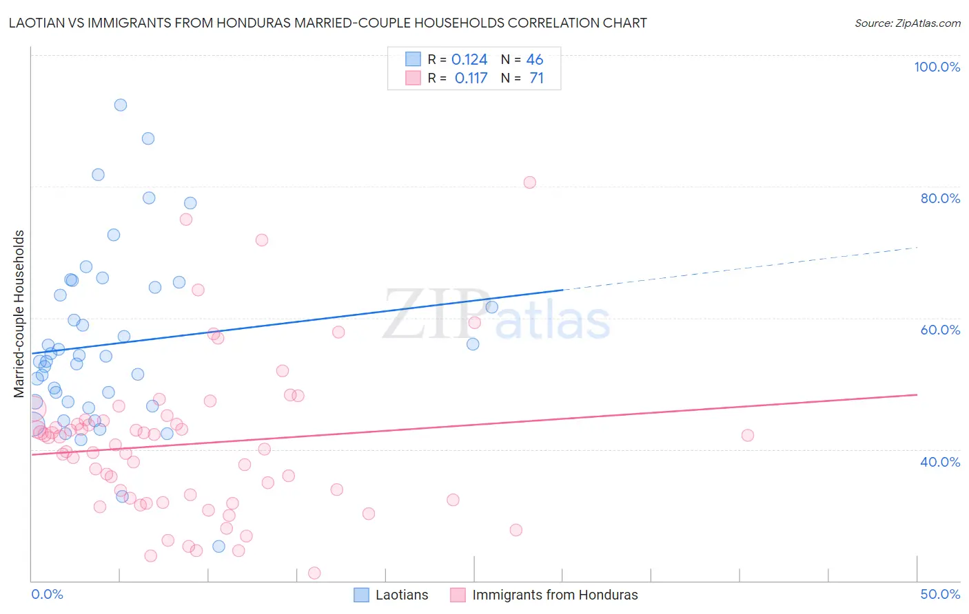 Laotian vs Immigrants from Honduras Married-couple Households