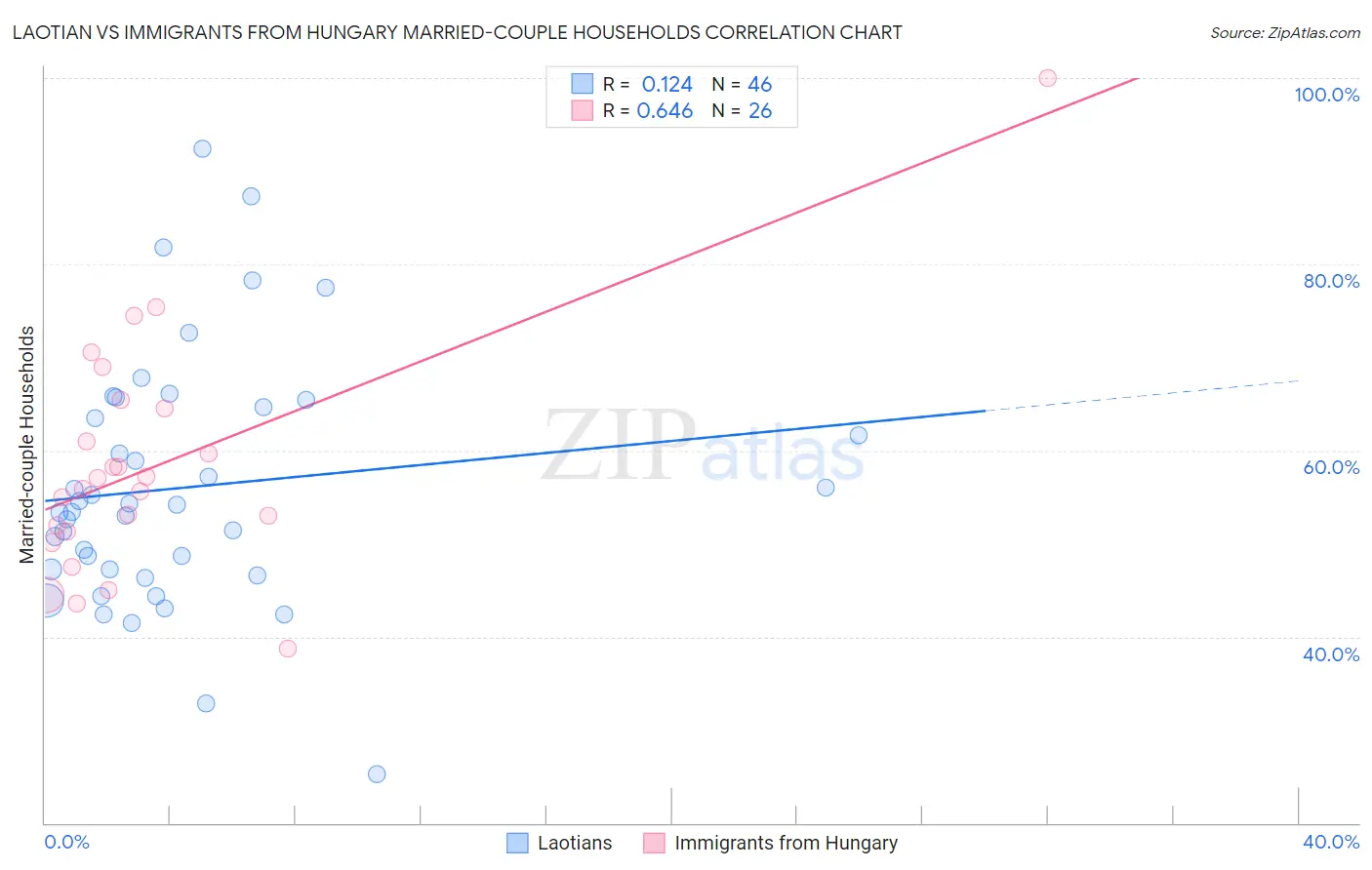 Laotian vs Immigrants from Hungary Married-couple Households