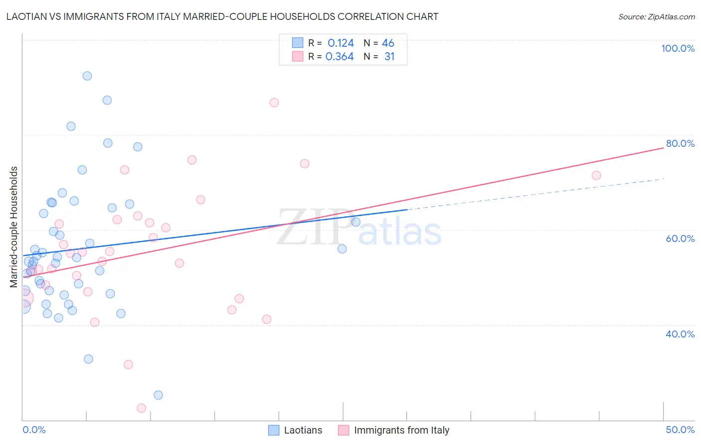 Laotian vs Immigrants from Italy Married-couple Households