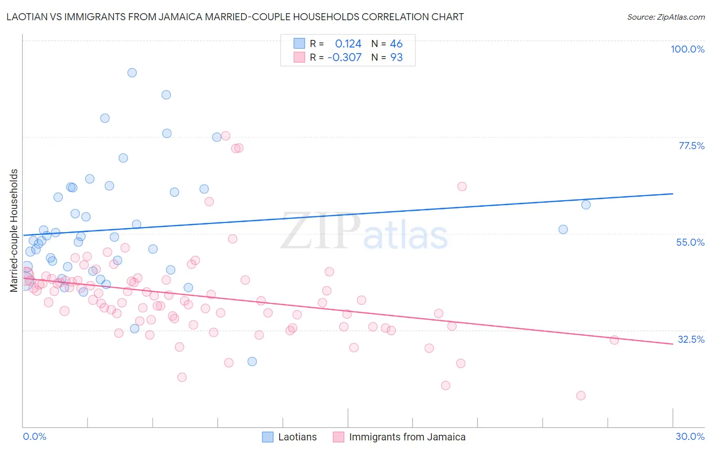 Laotian vs Immigrants from Jamaica Married-couple Households