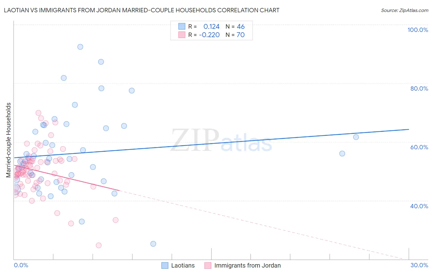 Laotian vs Immigrants from Jordan Married-couple Households