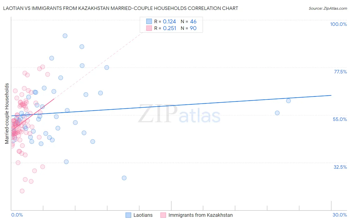 Laotian vs Immigrants from Kazakhstan Married-couple Households