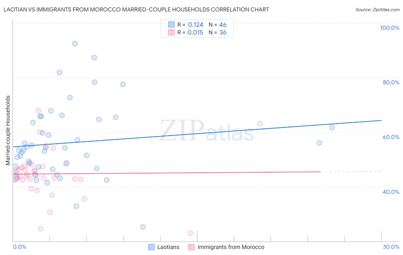 Laotian vs Immigrants from Morocco Married-couple Households