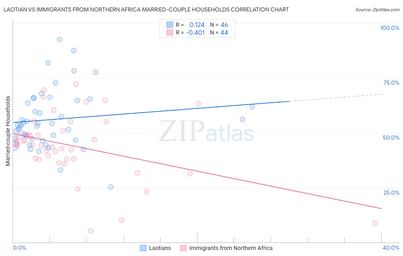 Laotian vs Immigrants from Northern Africa Married-couple Households