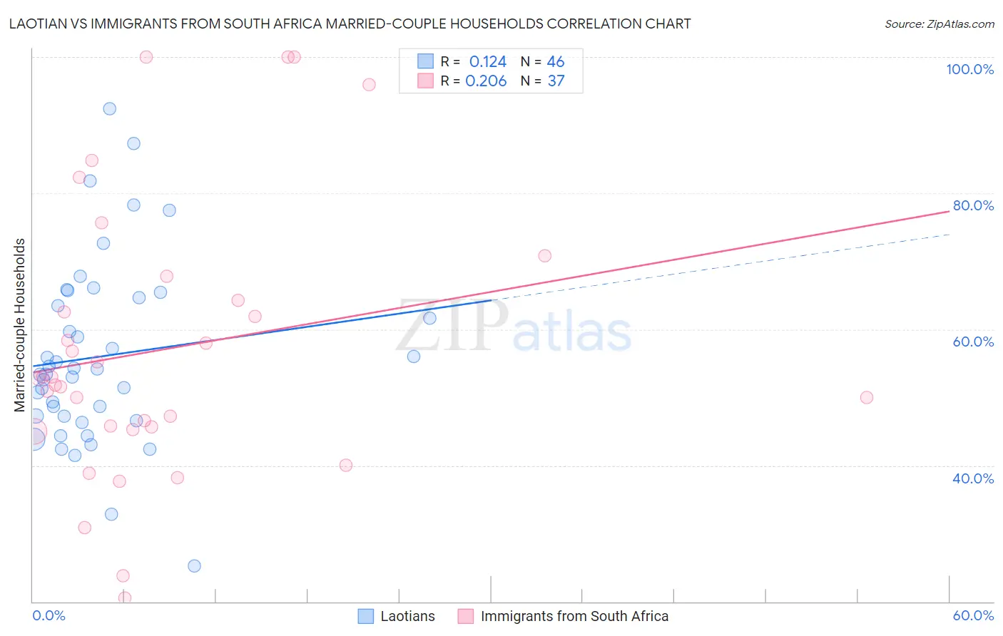 Laotian vs Immigrants from South Africa Married-couple Households