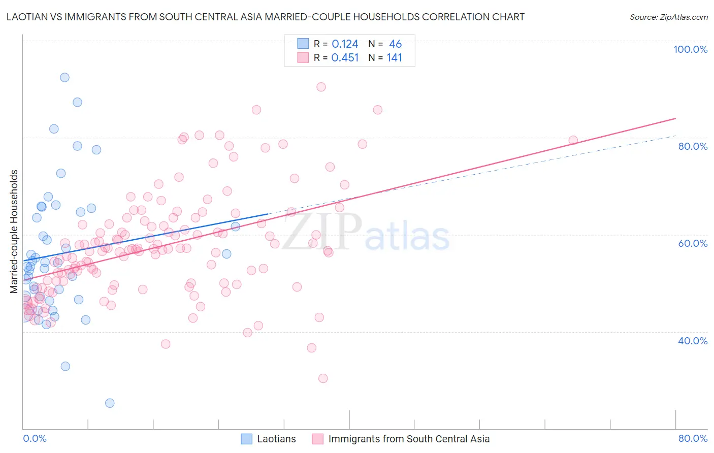 Laotian vs Immigrants from South Central Asia Married-couple Households