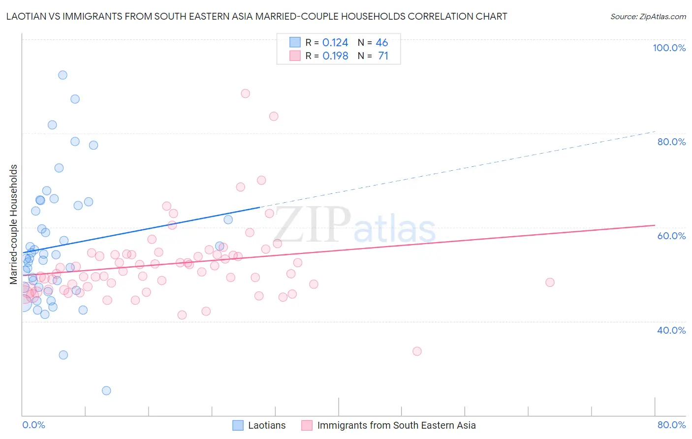 Laotian vs Immigrants from South Eastern Asia Married-couple Households