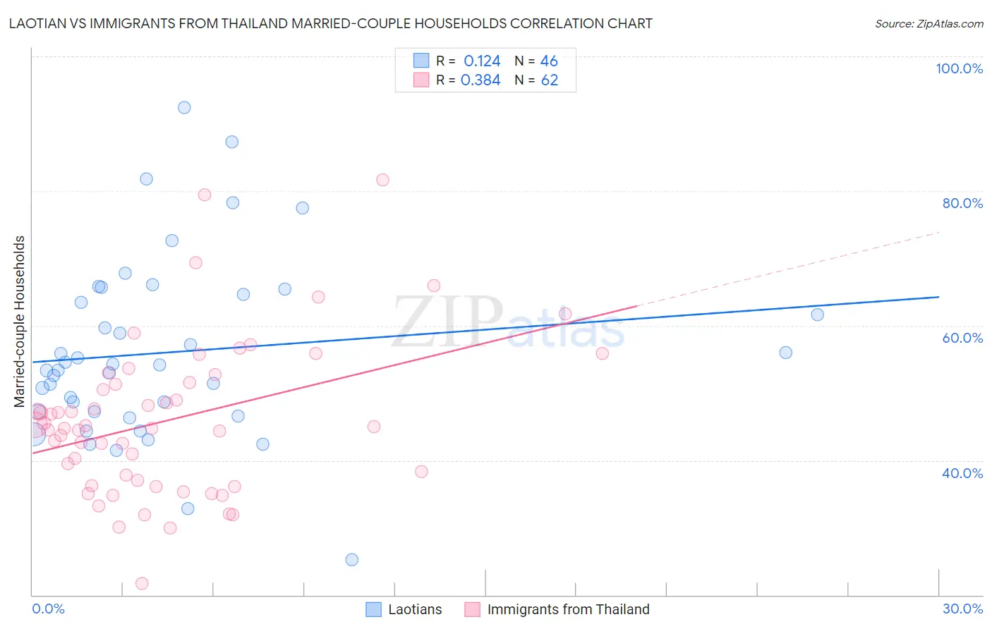 Laotian vs Immigrants from Thailand Married-couple Households